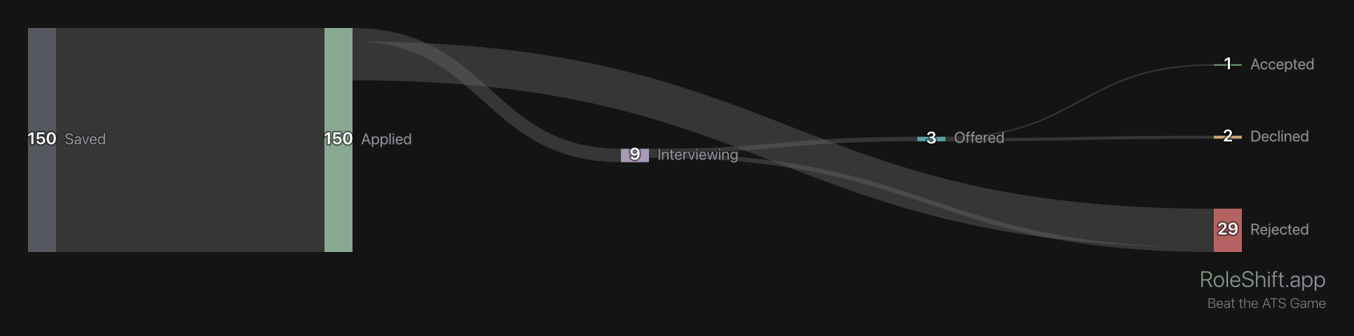 Job Application Flow: 150 Applications → 35 Responses → 9 Interviewing → 3 Offered → 1 Accepted, 2 Declined, 29 Rejected